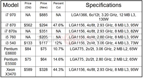 Intel Cuts Prices of Various Desktop Processors | TechPowerUp