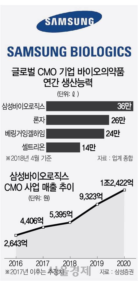 글로벌 Cmo 정상 오른 삼성바이오로직스