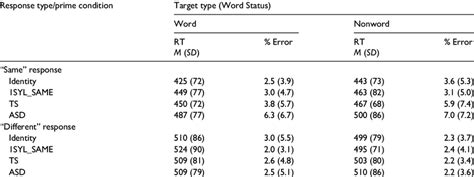 Mean Response Times Rts In Milliseconds And Error Rates