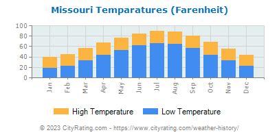 Missouri Weather History - CityRating.com