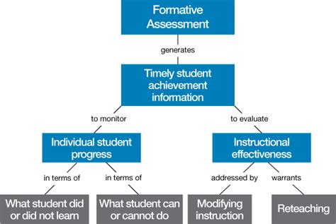 What Is Formative Assessment Using Formative Assessments