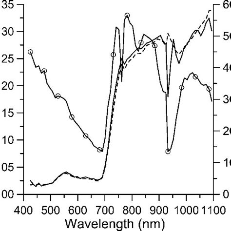 A Comparison Of Field Dashed Line And Hyperion Modelled Canopy