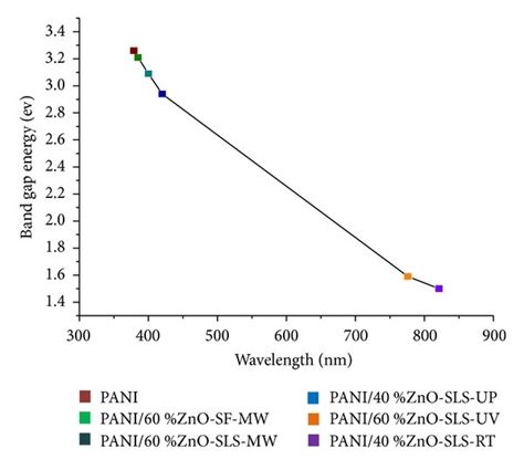 Variation Of Optical Band Gap Energy E G With Wavelength At Maximum Download Scientific