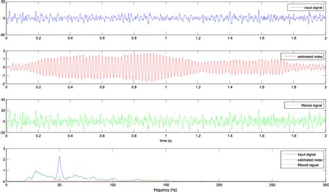 Figure From Chapter Emg Decomposition And Artefact Removal