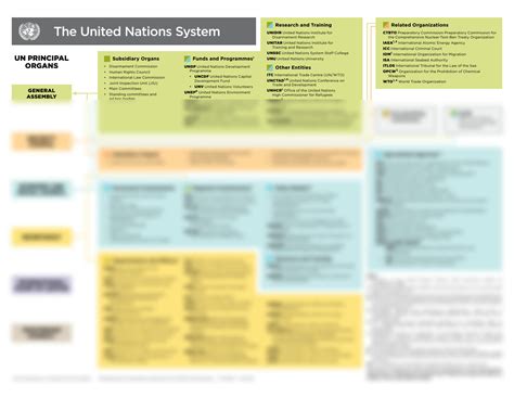 SOLUTION: Un system chart - Studypool