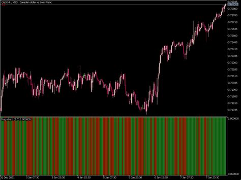 Step Chart Histogram Indicator ⋆ Top Mt5 Indicators Mq5 Or Ex5 ⋆