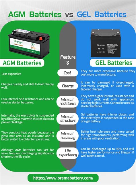 What Voltage Should A 12v Agm Battery Be By Oremabattery Medium