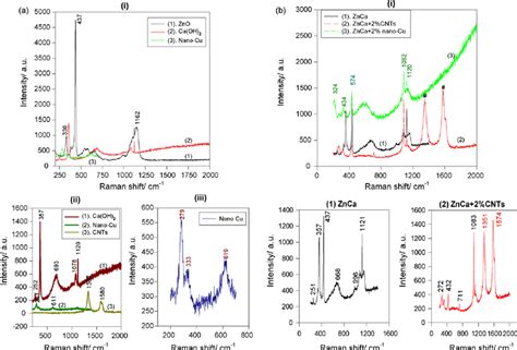 Raman Spectra For A Zno Ca Oh 2 Powders Nano Cu Powders B