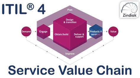 Itil® 4 The Service Value Chain 1541 Youtube