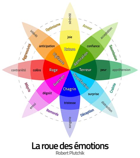 Robert plutchikâ™s wheel of emotions - foptbit