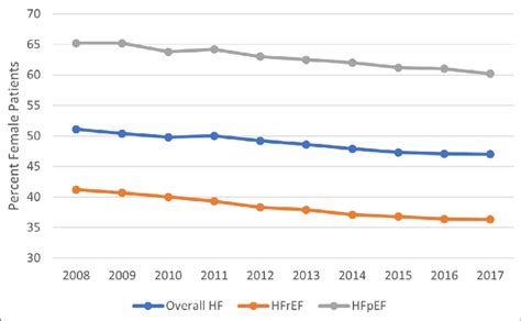 Temporal Trends Of Female Sex Among Heart Failure HF Hospitalizations