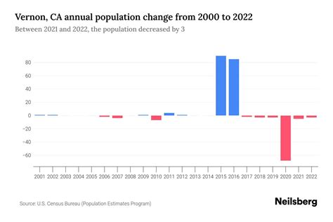 Vernon, CA Population by Year - 2023 Statistics, Facts & Trends - Neilsberg