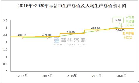 2020年阜新市生产总值（gdp）及人口情况分析：地区生产总值5046亿元，常住常住人口16473万人智研咨询