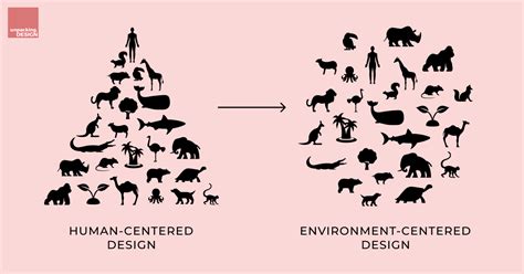 The Time For Environment Centered Design Has Come By Monika Sznel Ux Collective