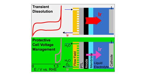 Quantification Of Iridium Dissolution At Water Electrolysis Relevant