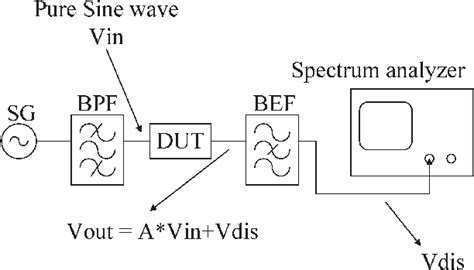 Block diagram of our THD measurement system. | Download Scientific Diagram