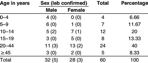 Distribution Of Diphtheria Cases By Age And Sex Download Table