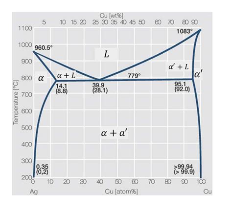 Exploring The Phases Of Copper And Tin A Comprehensive Diagram