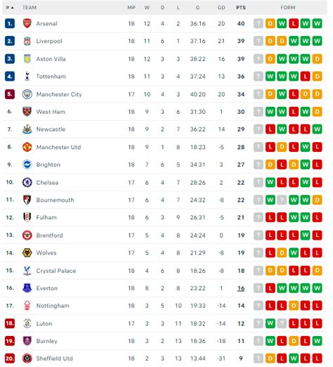 ترتيب الدوري الإنجليزي بعد التعادل الإيجابي بين ليفربول وأرسنال اليوم