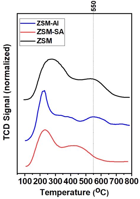 Nh3 Tpd Profiles Of Zsm 5 Zeolites Download Scientific Diagram