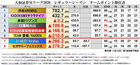 Mリーグ成績速報（非公式） On Twitter 本日 Ex風林火山 が記録した暫定瞬間最高到達点7031ptsですが、2020