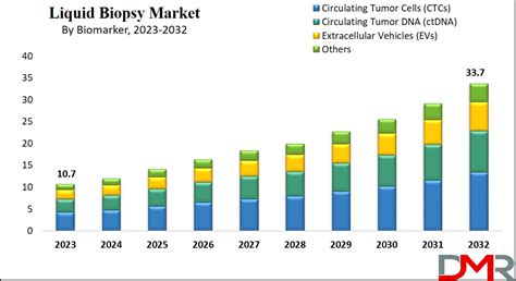 Liquid Biopsy Market Size Share Trends And Forecast 2032