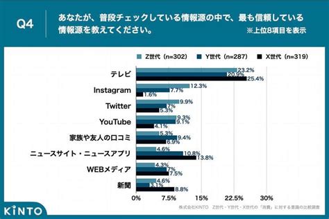 Z世代のサブスク利用経験者は712 Y世代より10ポイント、x世代より25ポイント高い結果に画像ギャラリー No2 【業界先取り