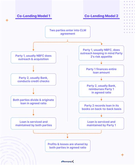 Rbi Co Lending Guidelines Timeline Updates Razorpayx