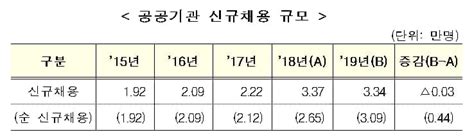 `꿈의 직장` 공공기관 신규채용 2년 연속 3만명 `유지` 한국경제