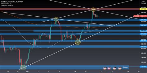 XAUUSD Analysis For OANDA XAUUSD By Elliotthforex TradingView