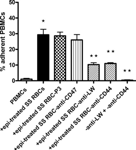 Activation Of PBMC Adhesion To Endothelium Is Induced By SS RBC LW And