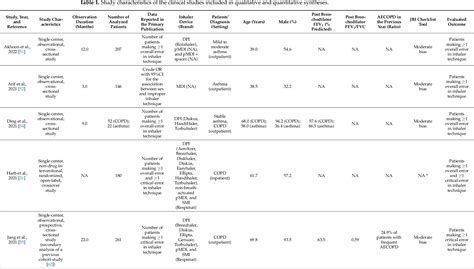 Table 1 From Impact Of Sex On Proper Use Of Inhaler Devices In Asthma And Copd A Systematic