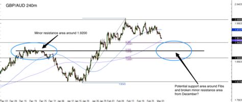 Forex Trade Idea Gbp Aud Long Babypips