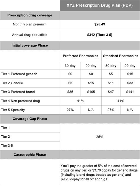 Part D Prescription Drug Plan Example True Help Medicare