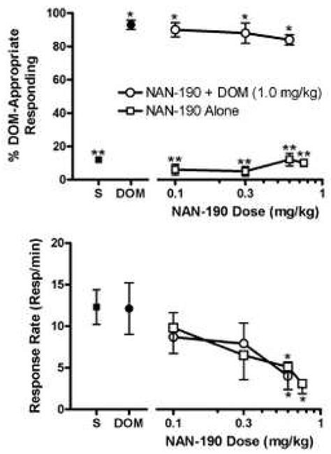 Effect Of 8 Hydroxy 2 N N Di N Propylamino Tetralin And Mdma On The