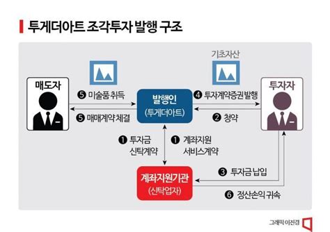 조각투자 뜬다 ③국내 첫 조각투자 증권신고서 살펴보니