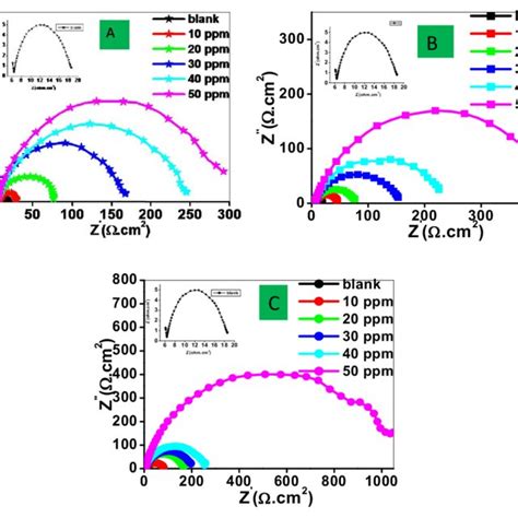 Nyquist Plot For Mild Steel In M Hcl With Ppm Of A Embah B