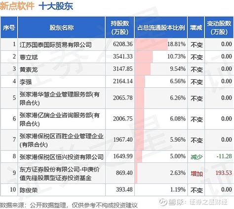 8月7日新点软件发布公告，其股东减持302万股 8月7日新点软件发布公告《 新点软件 新点软件股东减持股份结果公告》，其股东张家港保税区