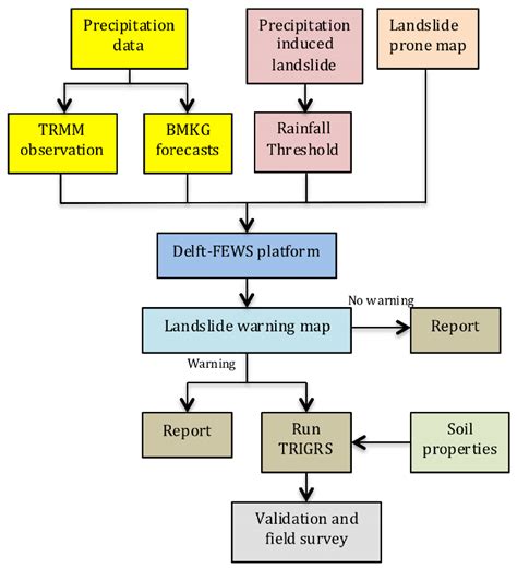 System Design Flow Chart Download Scientific Diagram