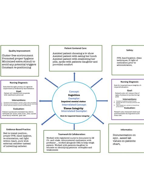 Concept Map 4 Cognition Impaired Mental Status Tissue Integrity Risk