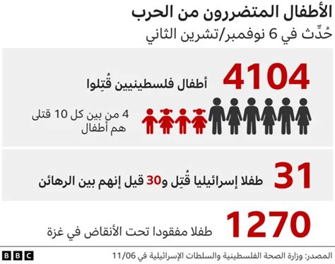 حرب غزة بالأرقام Bbc News عربي