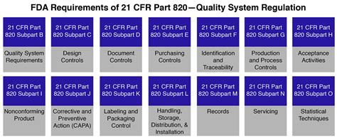 21 Cfr Part 820 Consultant Quality System Regulation Qsr For Medical