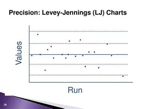 PPT - Verification of Performance Specifications PowerPoint ...