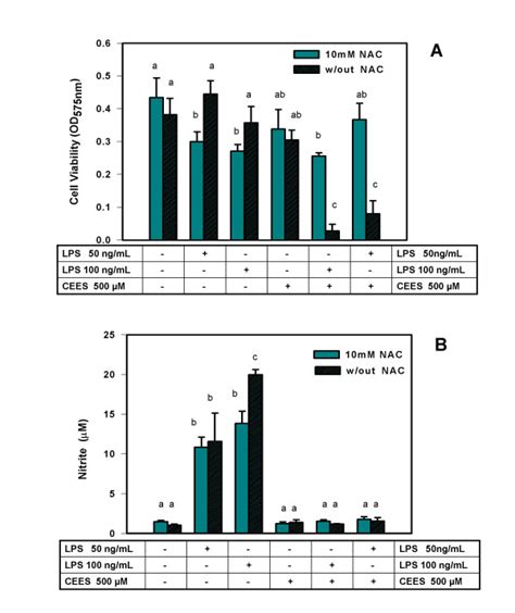 Nac Effect On Viability And No Production In Cees Lps Incubated Raw