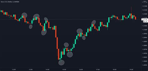 How To Confirm An Uptrend Or Downtrend For Oanda Eurusd By