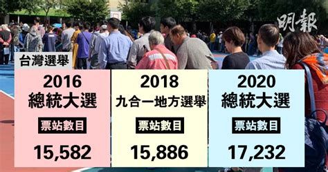 【台灣大選】增1346個票站 擴大選民分流 免「邊開票邊投票」亂象重現 0930 20200109 兩岸 即時新聞 明報新聞網