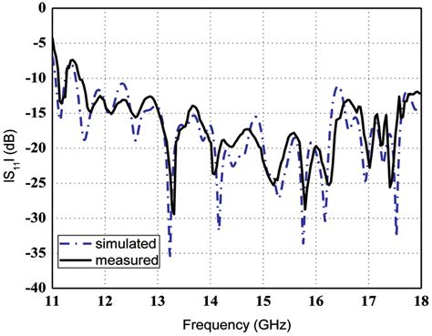 Simulated And Measured Plots Of S Parameter Versus Frequency For Lpdra