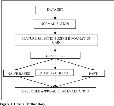 Figure From An Ensemble Approach For Intrusion Detection System Using