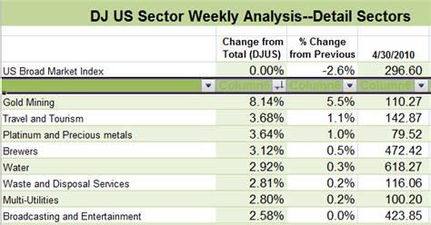 Weekly Sector Report 04 30 10 By Leisa Slope Of Hope With Tim Knight