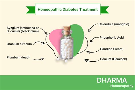 Homeopathy Treatment For Diabetes Dr Shubham Tiwary